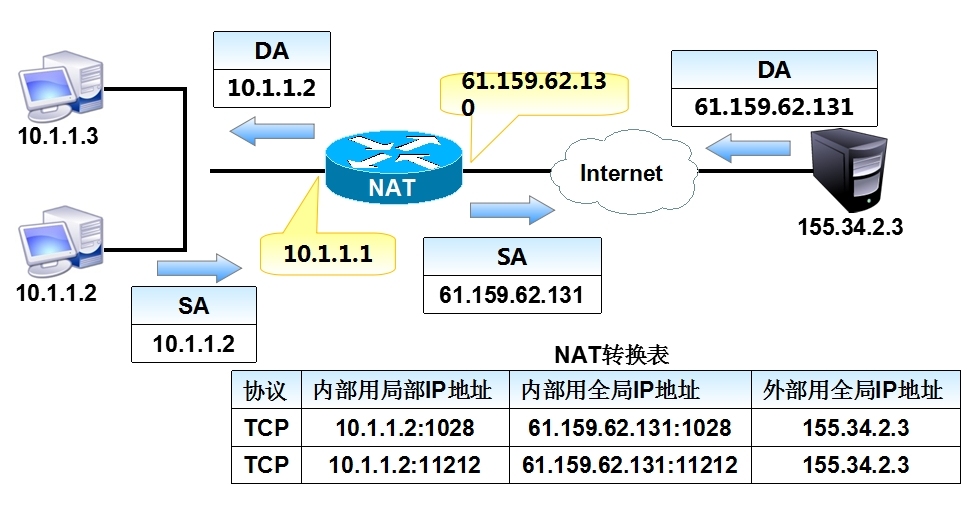 Linux-nat与nat_nat_15