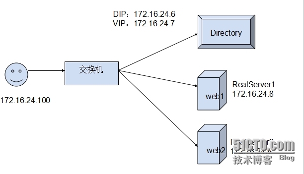 LVS-DR模型：LVS持久连接：使用ipvsadm实现其配置步骤_交换机