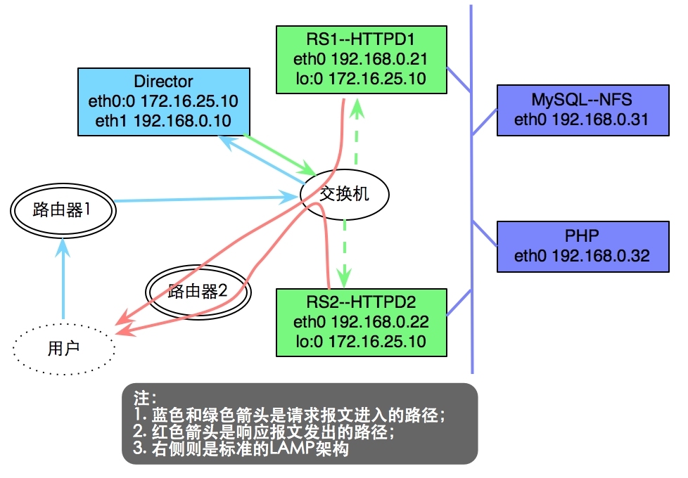 LVS实例完整剖析_实战