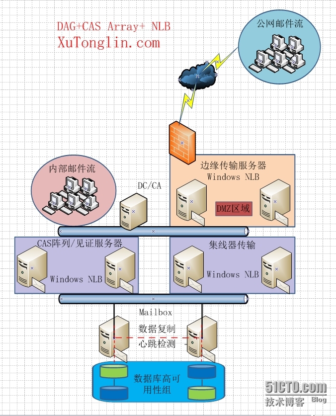 Exchange Server 2010 LAB Part 10.边缘传输服务器负载均衡_服务器_03