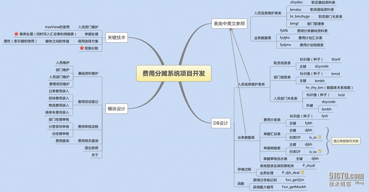 费用登记系统（小结）_基本原则_07