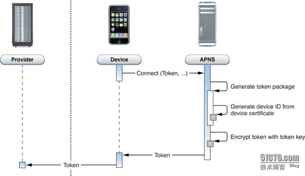 iPhone的UDID与push中使用的device token的关系_iPhone的UDID与push中使用的