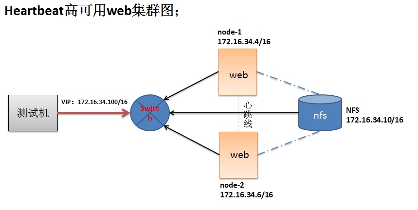 利用Heartbeat实现http+nfs高可用集群_集群