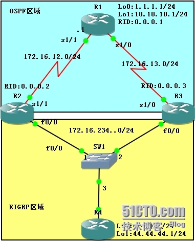 两点双向重分发引起的环路_网络