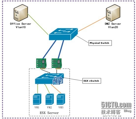 VMware vSphere 4网络端口Standard vSwitch配置_vSwitch