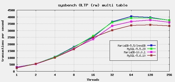 Sysbench OLTP 性能测试: MySQL-5.6 vs. MariaDB-10.0_压力测试_03