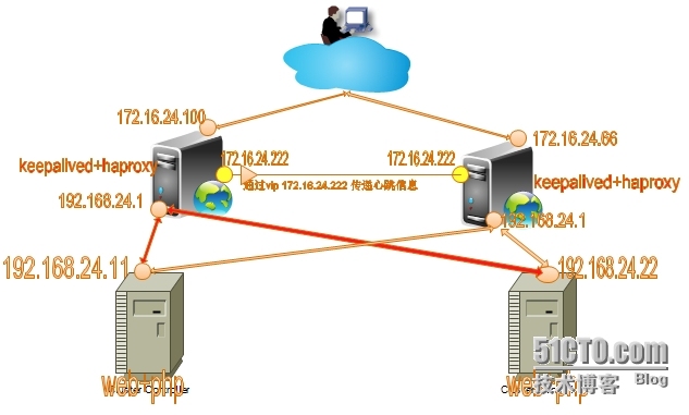 keepalive+haproxy实现web高可用_default