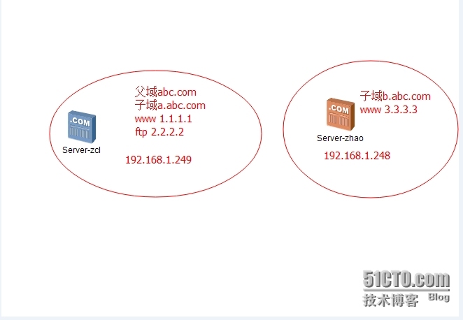 DNS服务器的讲解和在Linux系统下的搭建_linux dns_14