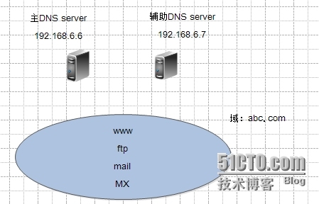 linux下DNS服务器的实现1_linux dns的实现 主辅同步 授权_04