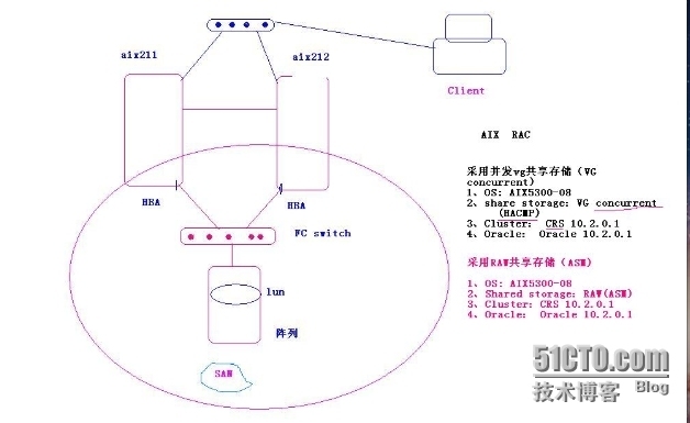 AIX 5.3 Install Oracle 10g RAC 错误集锦--9i RAC present _Oracle