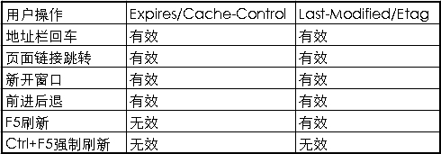 Web浏览器的缓存机制，缓存控制_web缓存_02