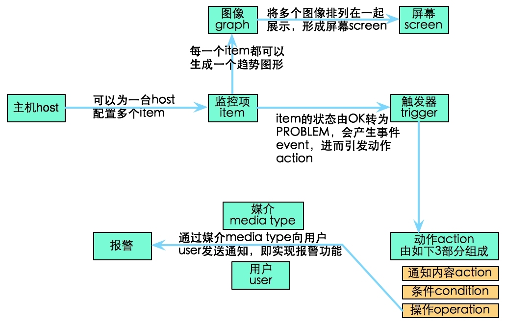 linux之浅谈监控_监控_03