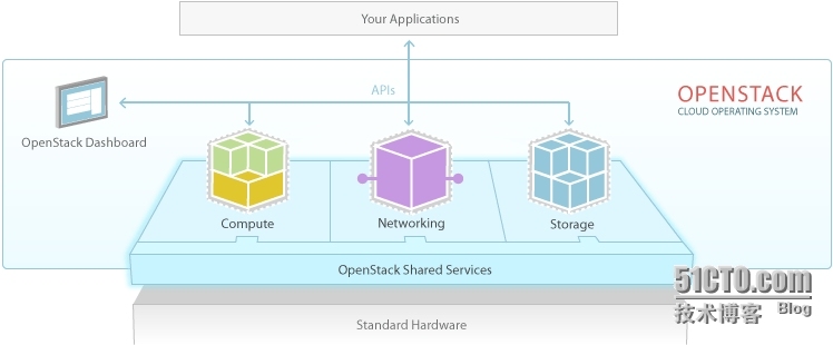 OpenStack 学习笔记 _OpenStack