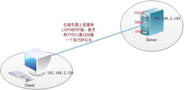 LAPM环境搭建和应用实例_PHP_15