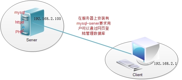 LAPM环境搭建和应用实例_Apache_07