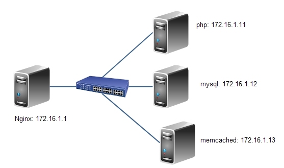 Web服务之LNMMP架构及动静分离实现_Web服务之LNMMP架构及动静分离实现