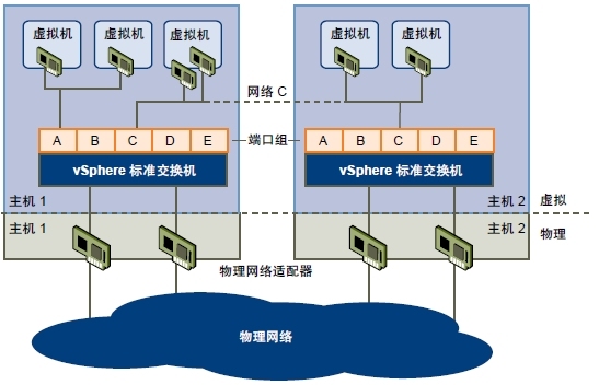 vsphere 交换机_适配器