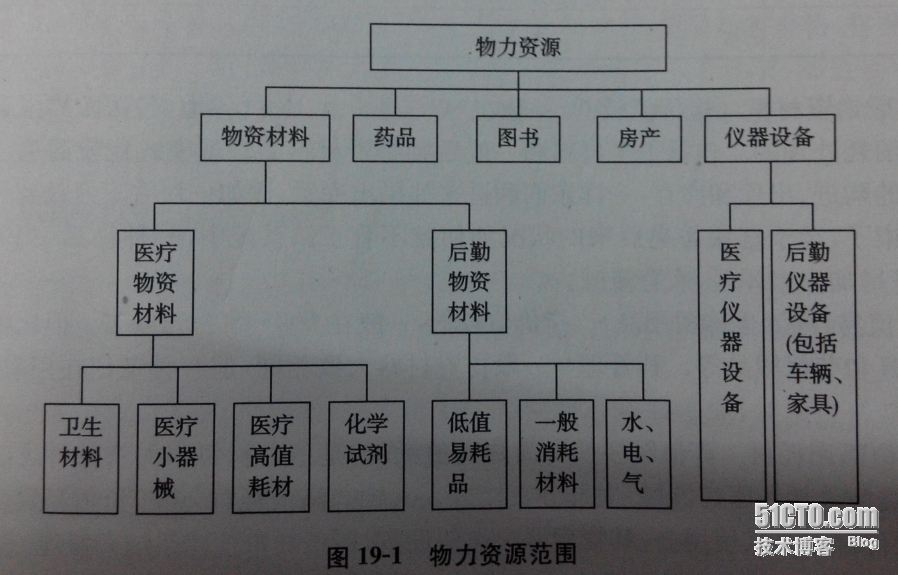 医院物资管理系统_管理系统