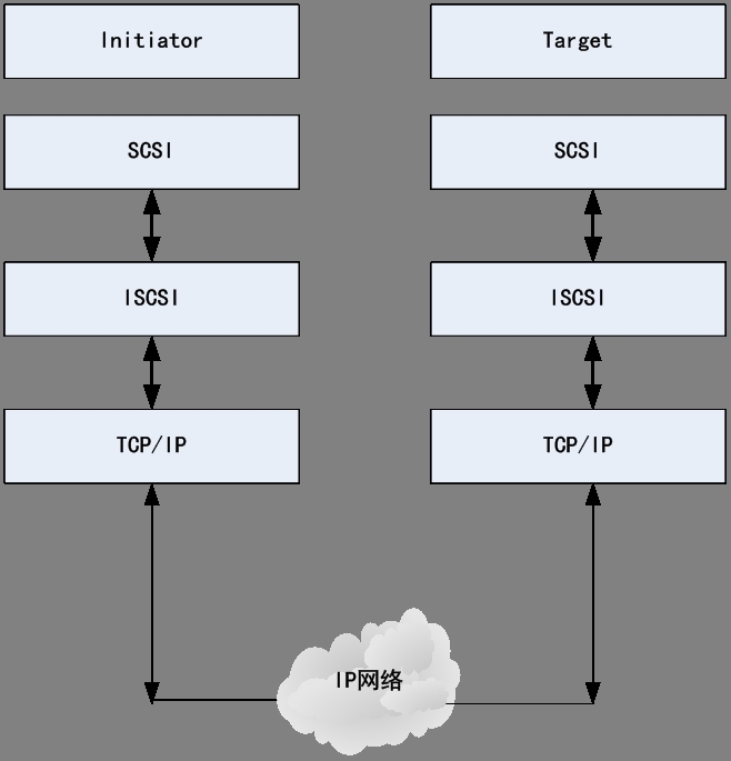 关于iSCSI的一些介绍_iSCSI_02