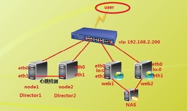 lvs+heartbeat+ldirectord_拓扑图