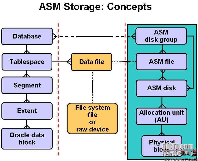 Oracle DataBase单实例使用ASM案例(1)--ASM基本概念_Oracle