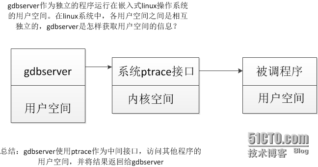 gdbserver和kgdb_gdbserver kgdb