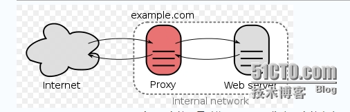 nginx 并发数问题思考：worker_connections,worker_processes与 max clients_nginx http _02