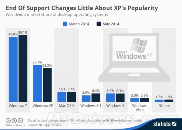 “老二”Windows XP：涛声依旧