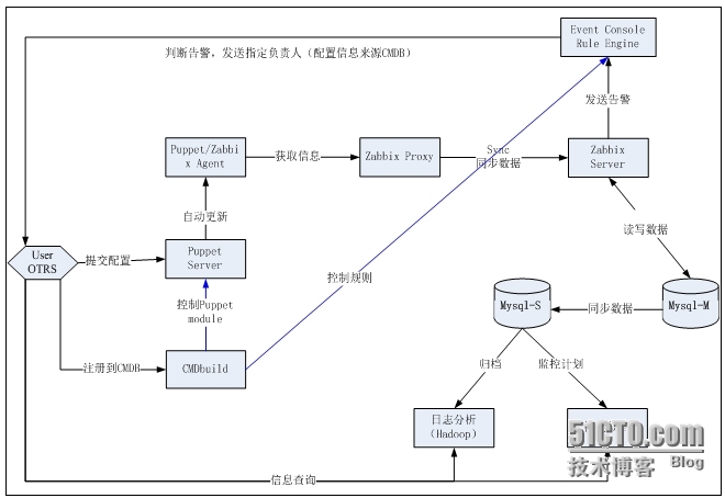 运维中心建设--服务台建设一期_运维管理_02