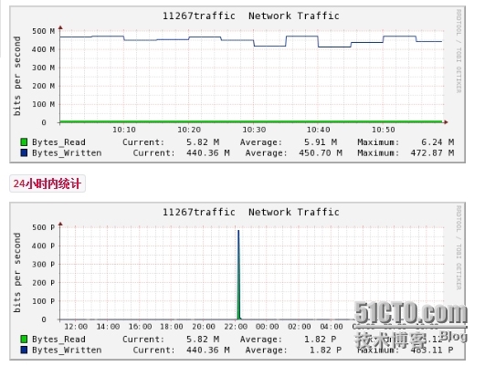 rrdtool历史数据修改_时间段