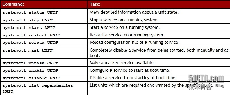 Controlling Services and Daemons_Controlling Services_06