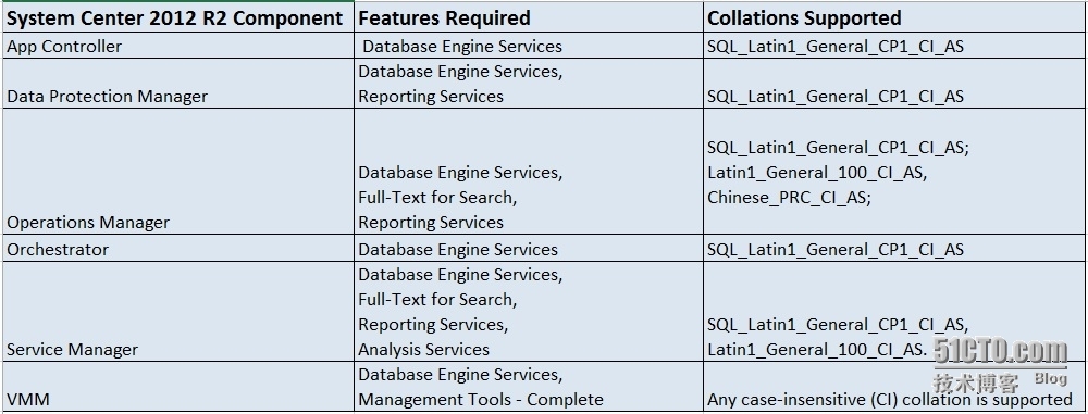 System Center各组件需要的SQL Server功能详解_微软官网