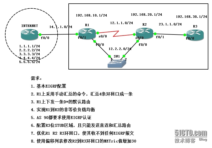 eigrp综合实验_eigrp