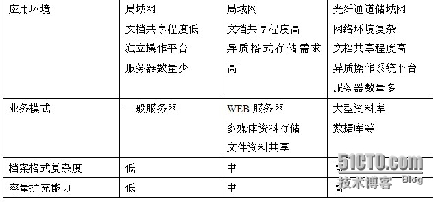 文件存储、块存储、对象存储的比较与分析_DAS_03