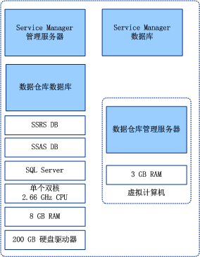 微软云计算介绍与实践（实践之五）_数据仓库