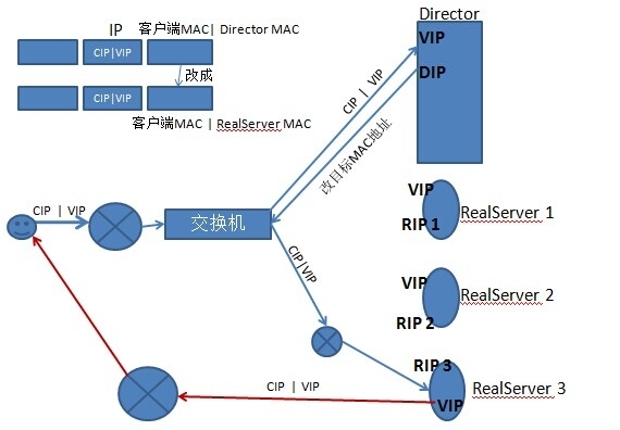 lvs之DR模型实现_DR实现