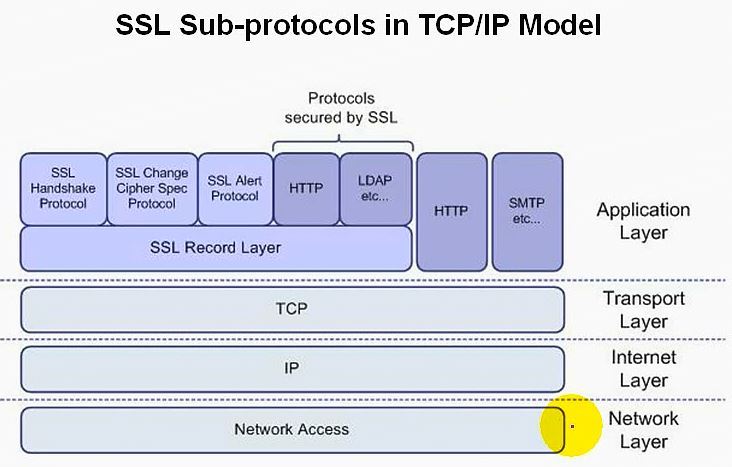 OpenSSL之SSL协议的Web安全实现_Openssl