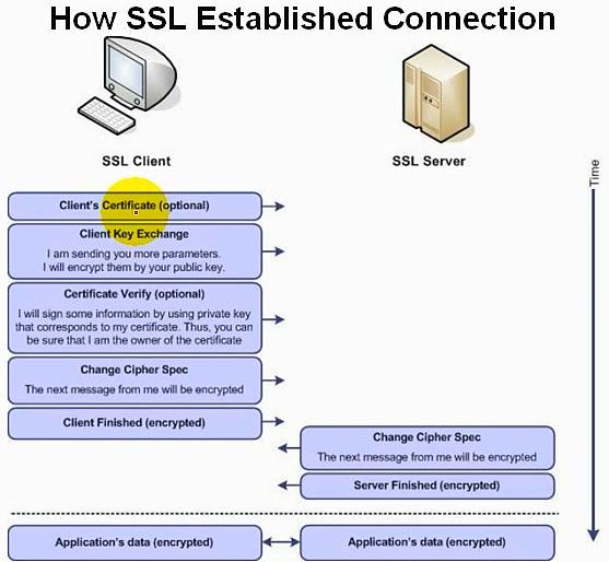 OpenSSL之SSL协议的Web安全实现_SSL_03