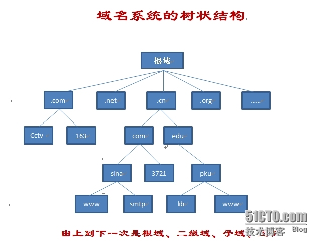 Linux DNS （1）的基本概念_Linux_07