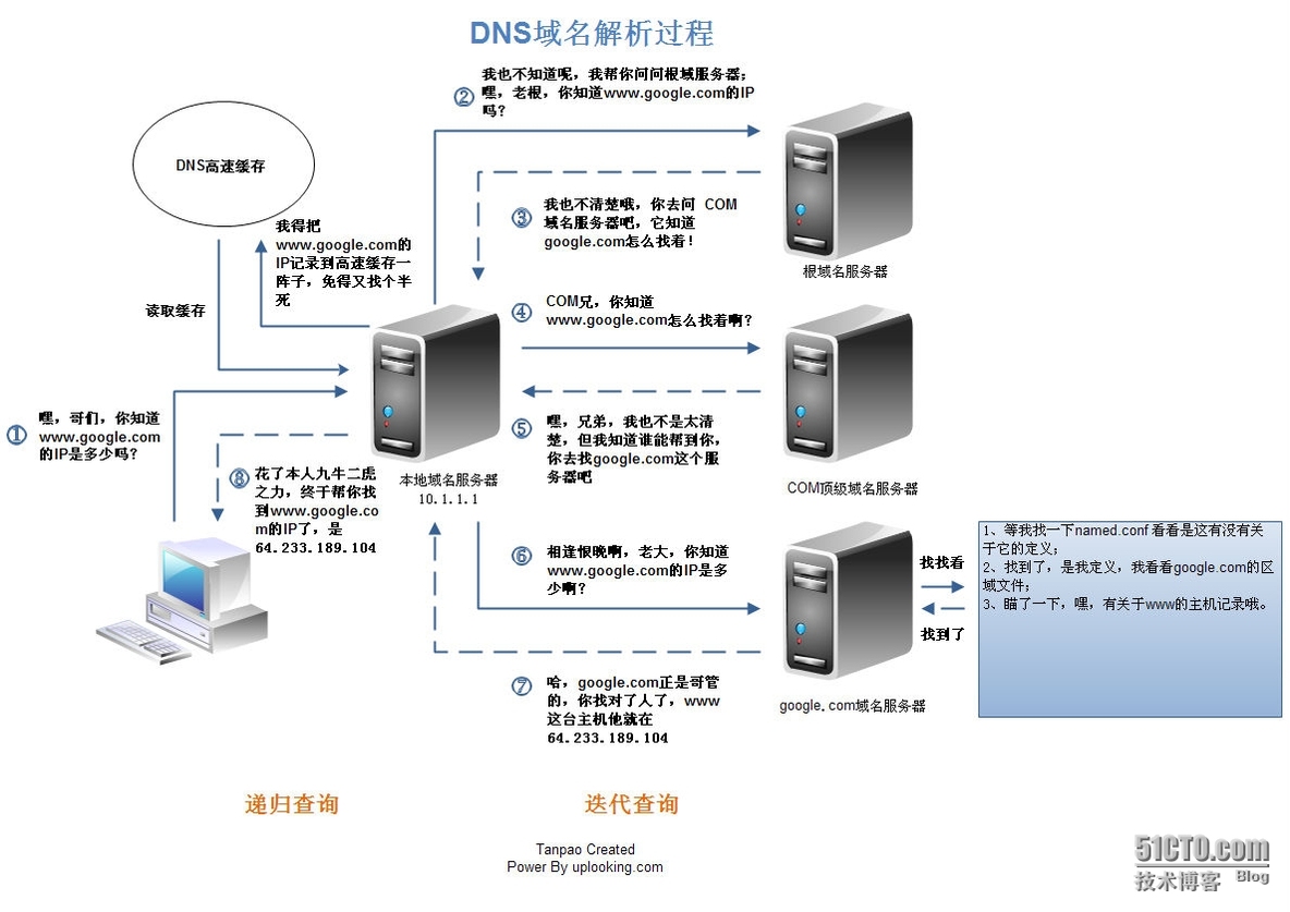 Linux DNS （1）的基本概念_网络服务_08