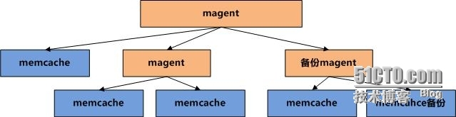 memcached+magent实现memcached集群_memcached_02