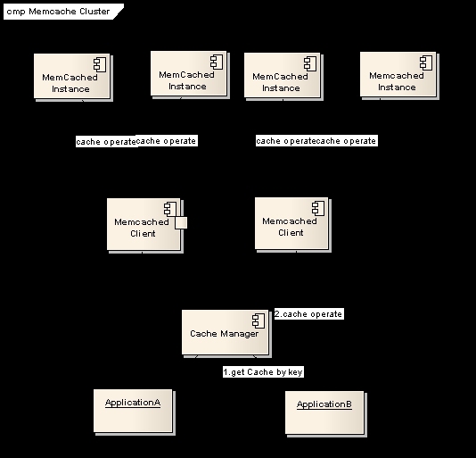 memcached+magent实现memcached集群_memcached