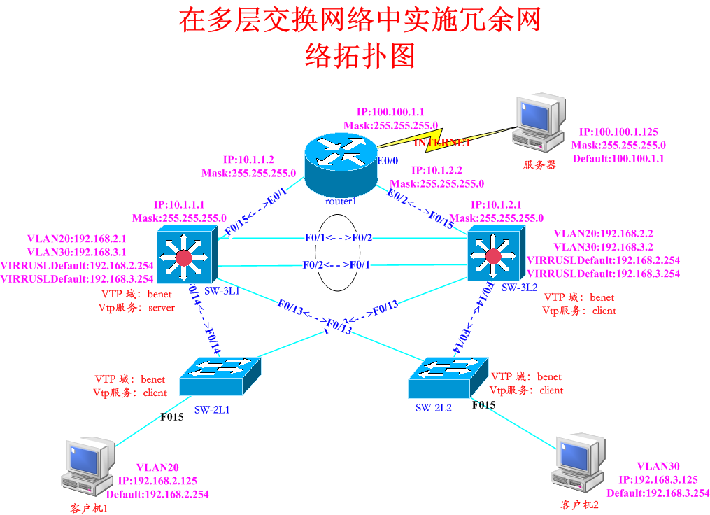 在多层交换中实现网络的冗余讲解