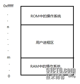 存储器管理_存储器