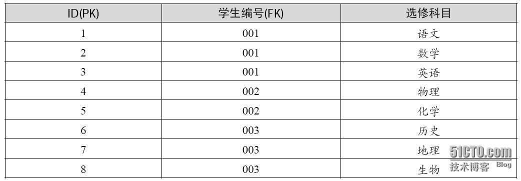 数据库范式的设计_数据库_05