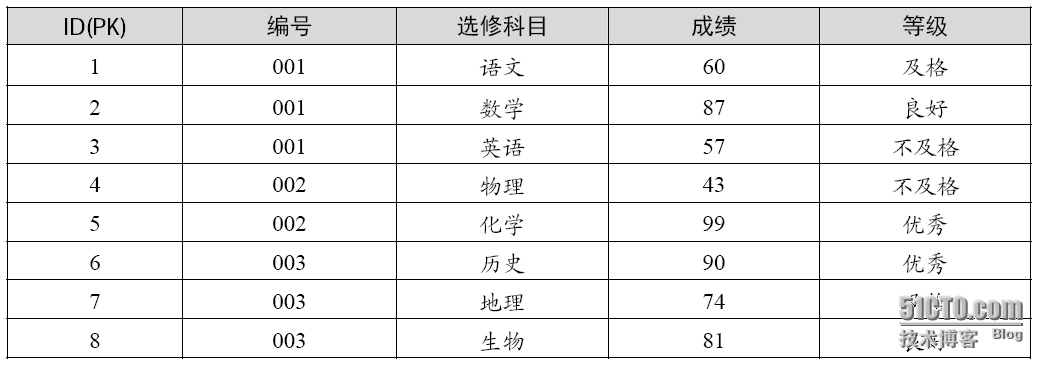 数据库范式的设计_数据库_06