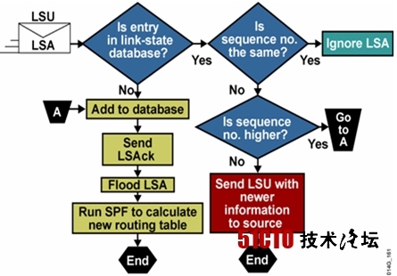OSPF中LSA的运作原理_路由器_02