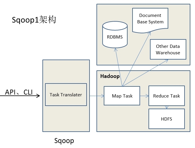 sqoop2基本架构、部署和个人使用感受_sqoop2