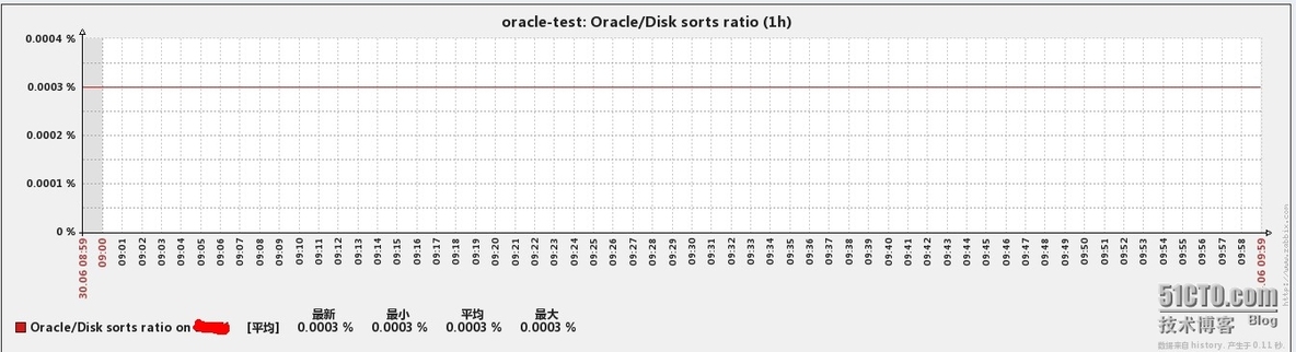 zabbix企业应用之监控oracle_zabbix monito_06