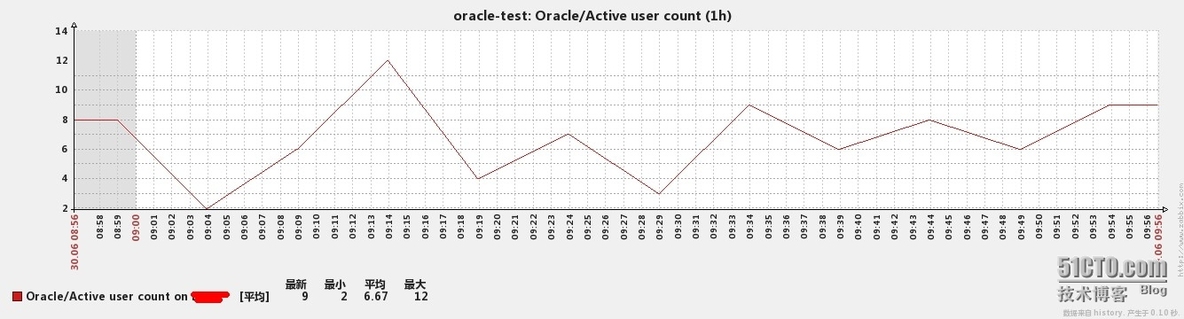 zabbix企业应用之监控oracle_zabbix监控